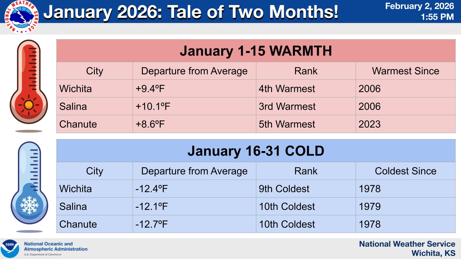January 2026 Climate Summary and Highlights